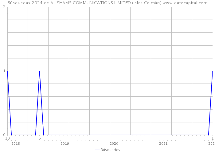 Búsquedas 2024 de AL SHAMS COMMUNICATIONS LIMITED (Islas Caimán) 