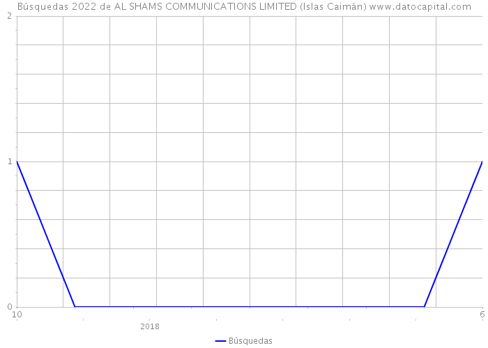 Búsquedas 2022 de AL SHAMS COMMUNICATIONS LIMITED (Islas Caimán) 