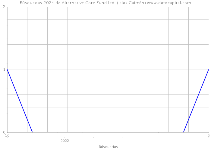 Búsquedas 2024 de Alternative Core Fund Ltd. (Islas Caimán) 