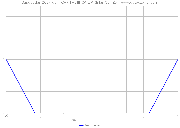 Búsquedas 2024 de H CAPITAL III GP, L.P. (Islas Caimán) 