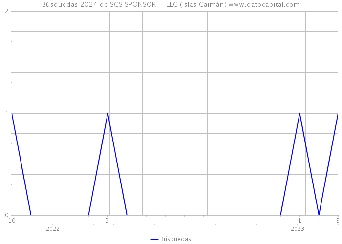 Búsquedas 2024 de SCS SPONSOR III LLC (Islas Caimán) 