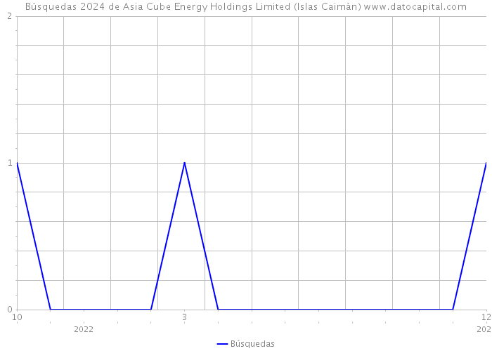 Búsquedas 2024 de Asia Cube Energy Holdings Limited (Islas Caimán) 