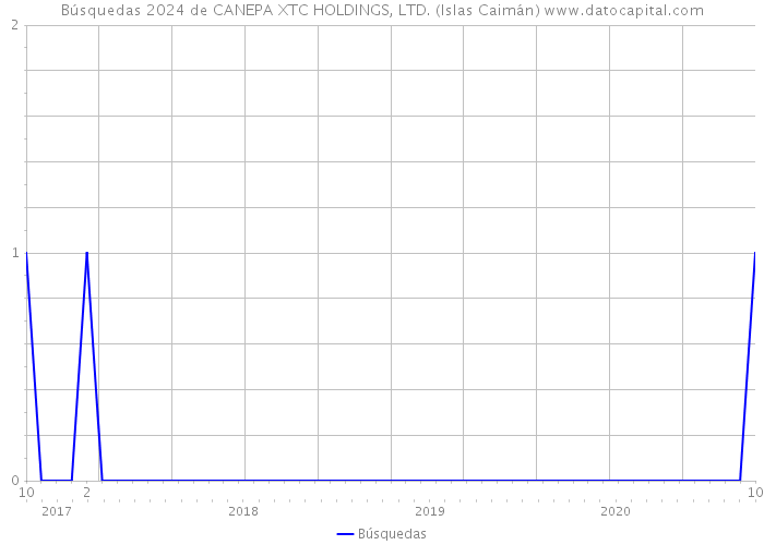Búsquedas 2024 de CANEPA XTC HOLDINGS, LTD. (Islas Caimán) 