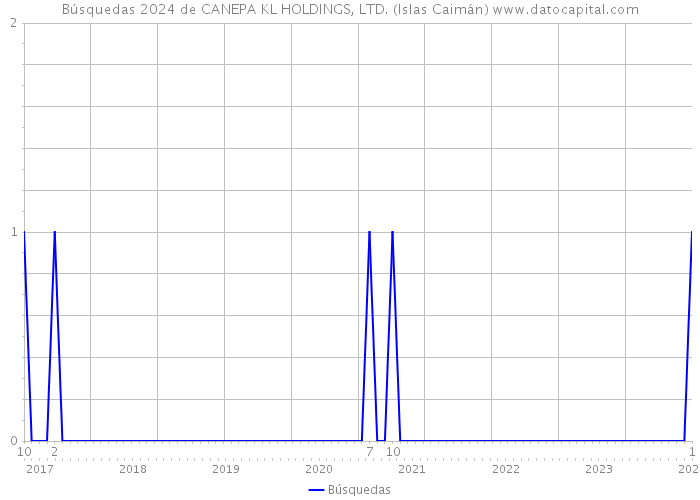 Búsquedas 2024 de CANEPA KL HOLDINGS, LTD. (Islas Caimán) 