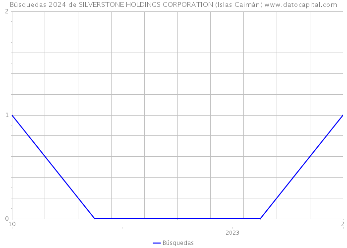 Búsquedas 2024 de SILVERSTONE HOLDINGS CORPORATION (Islas Caimán) 
