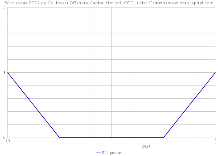 Búsquedas 2024 de Co-Invest Offshore Capital Limited, COCL (Islas Caimán) 