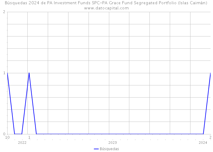 Búsquedas 2024 de PA Investment Funds SPC-PA Grace Fund Segregated Portfolio (Islas Caimán) 