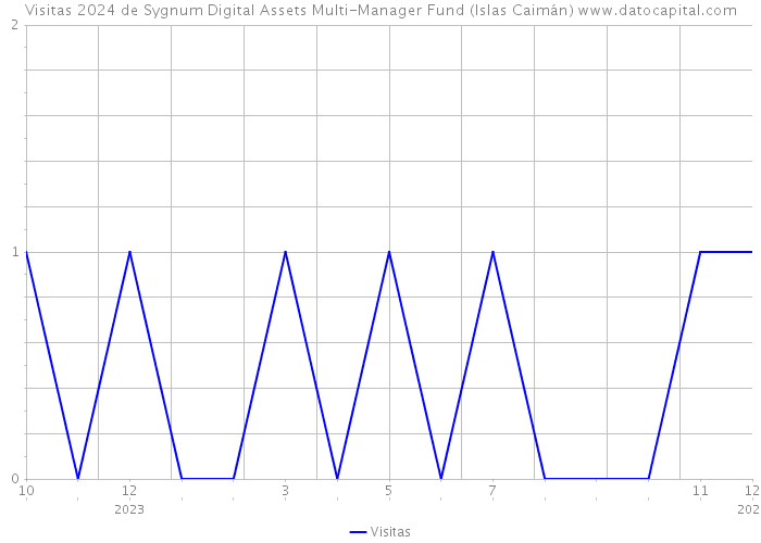 Visitas 2024 de Sygnum Digital Assets Multi-Manager Fund (Islas Caimán) 