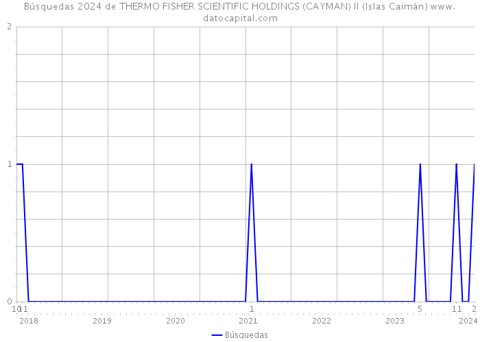 Búsquedas 2024 de THERMO FISHER SCIENTIFIC HOLDINGS (CAYMAN) II (Islas Caimán) 