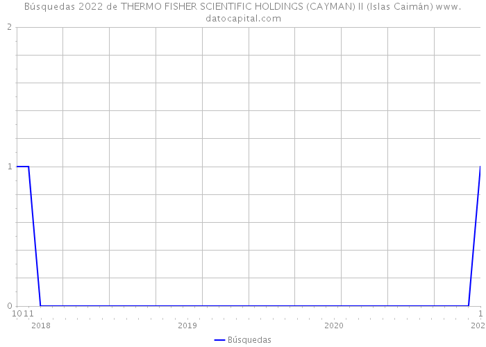 Búsquedas 2022 de THERMO FISHER SCIENTIFIC HOLDINGS (CAYMAN) II (Islas Caimán) 