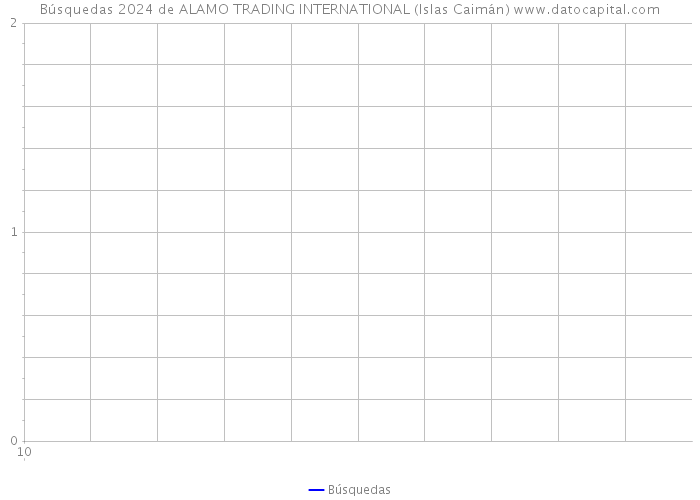 Búsquedas 2024 de ALAMO TRADING INTERNATIONAL (Islas Caimán) 