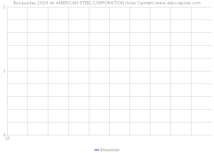 Búsquedas 2024 de AMERICAN STEEL CORPORATION (Islas Caimán) 