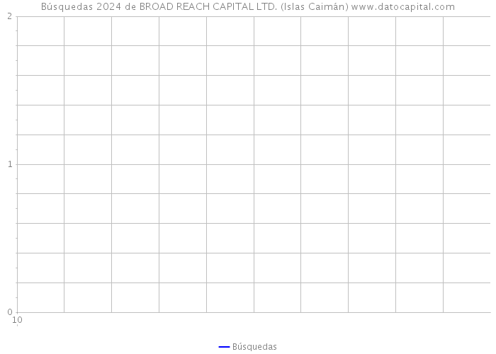 Búsquedas 2024 de BROAD REACH CAPITAL LTD. (Islas Caimán) 
