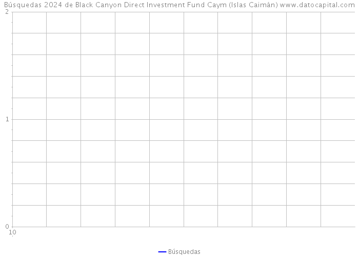 Búsquedas 2024 de Black Canyon Direct Investment Fund Caym (Islas Caimán) 