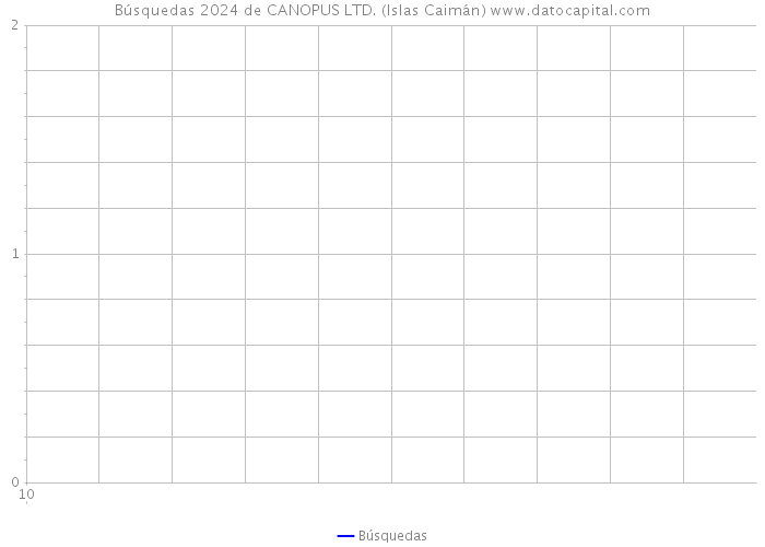 Búsquedas 2024 de CANOPUS LTD. (Islas Caimán) 