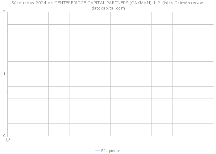 Búsquedas 2024 de CENTERBRIDGE CAPITAL PARTNERS (CAYMAN), L.P. (Islas Caimán) 
