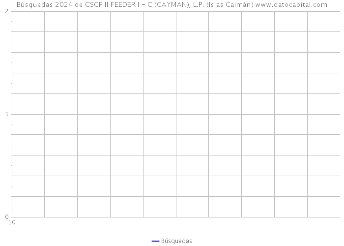 Búsquedas 2024 de CSCP II FEEDER I - C (CAYMAN), L.P. (Islas Caimán) 