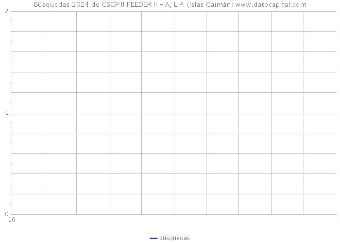 Búsquedas 2024 de CSCP II FEEDER II - A, L.P. (Islas Caimán) 