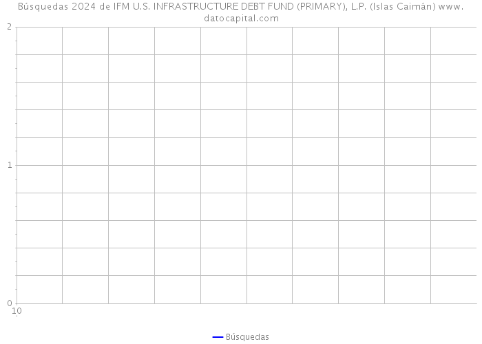 Búsquedas 2024 de IFM U.S. INFRASTRUCTURE DEBT FUND (PRIMARY), L.P. (Islas Caimán) 