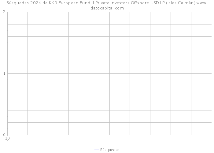 Búsquedas 2024 de KKR European Fund II Private Investors Offshore USD LP (Islas Caimán) 
