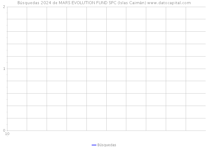 Búsquedas 2024 de MARS EVOLUTION FUND SPC (Islas Caimán) 