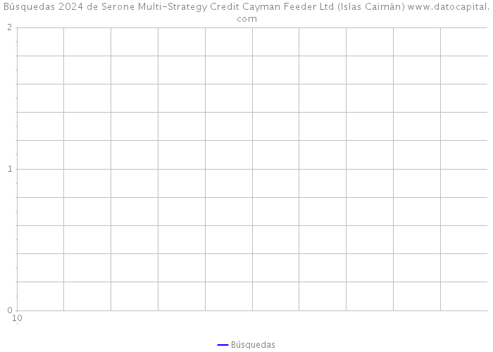 Búsquedas 2024 de Serone Multi-Strategy Credit Cayman Feeder Ltd (Islas Caimán) 