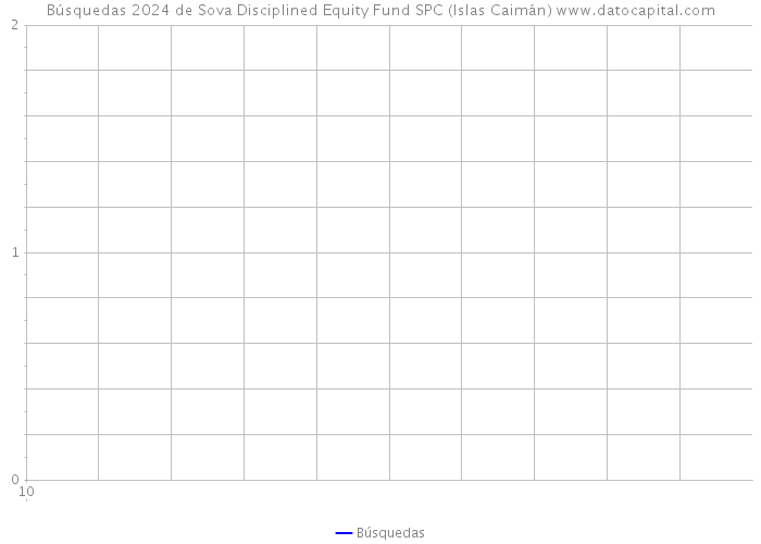 Búsquedas 2024 de Sova Disciplined Equity Fund SPC (Islas Caimán) 