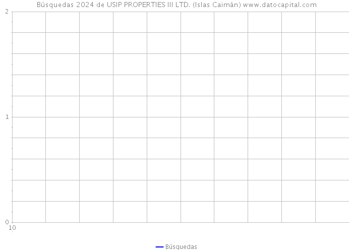 Búsquedas 2024 de USIP PROPERTIES III LTD. (Islas Caimán) 
