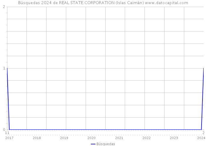 Búsquedas 2024 de REAL STATE CORPORATION (Islas Caimán) 