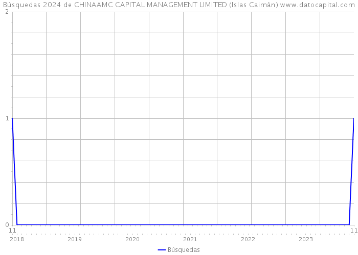 Búsquedas 2024 de CHINAAMC CAPITAL MANAGEMENT LIMITED (Islas Caimán) 