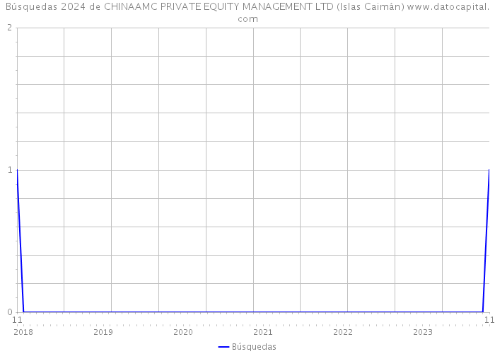 Búsquedas 2024 de CHINAAMC PRIVATE EQUITY MANAGEMENT LTD (Islas Caimán) 