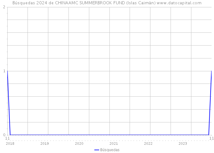Búsquedas 2024 de CHINAAMC SUMMERBROOK FUND (Islas Caimán) 