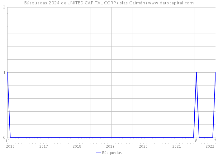 Búsquedas 2024 de UNITED CAPITAL CORP (Islas Caimán) 
