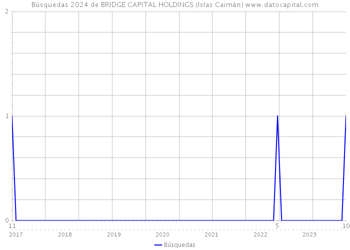 Búsquedas 2024 de BRIDGE CAPITAL HOLDINGS (Islas Caimán) 