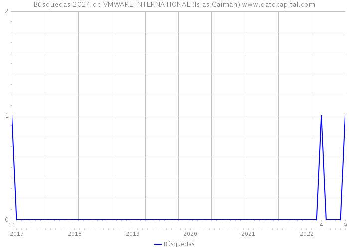 Búsquedas 2024 de VMWARE INTERNATIONAL (Islas Caimán) 