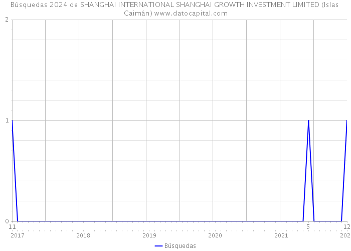 Búsquedas 2024 de SHANGHAI INTERNATIONAL SHANGHAI GROWTH INVESTMENT LIMITED (Islas Caimán) 