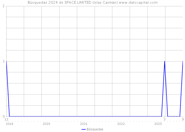 Búsquedas 2024 de SPACE LIMITED (Islas Caimán) 
