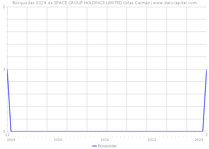 Búsquedas 2024 de SPACE GROUP HOLDINGS LIMITED (Islas Caimán) 