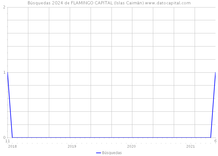 Búsquedas 2024 de FLAMINGO CAPITAL (Islas Caimán) 
