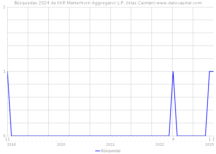 Búsquedas 2024 de KKR Matterhorn Aggregator L.P. (Islas Caimán) 
