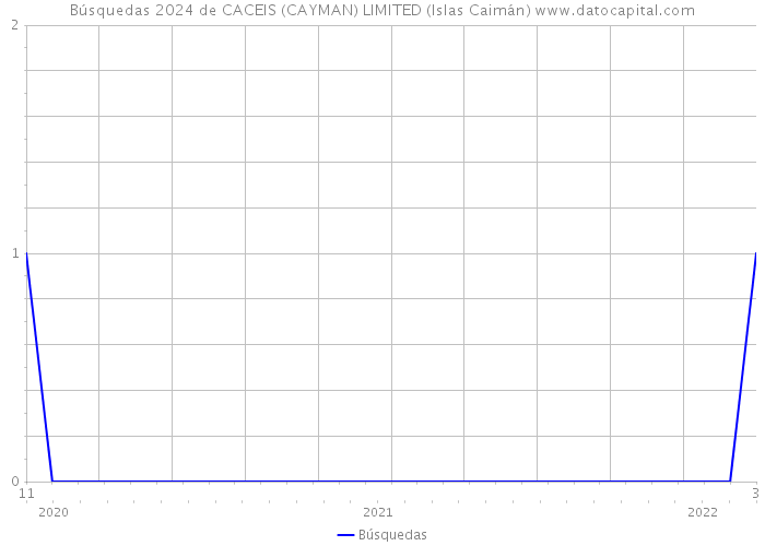 Búsquedas 2024 de CACEIS (CAYMAN) LIMITED (Islas Caimán) 