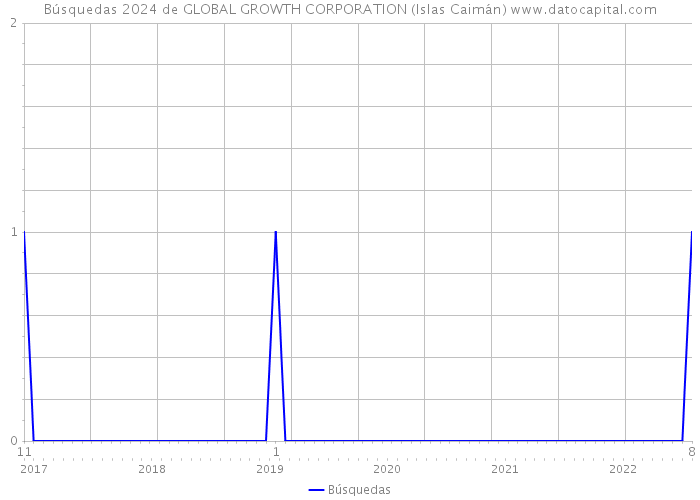 Búsquedas 2024 de GLOBAL GROWTH CORPORATION (Islas Caimán) 