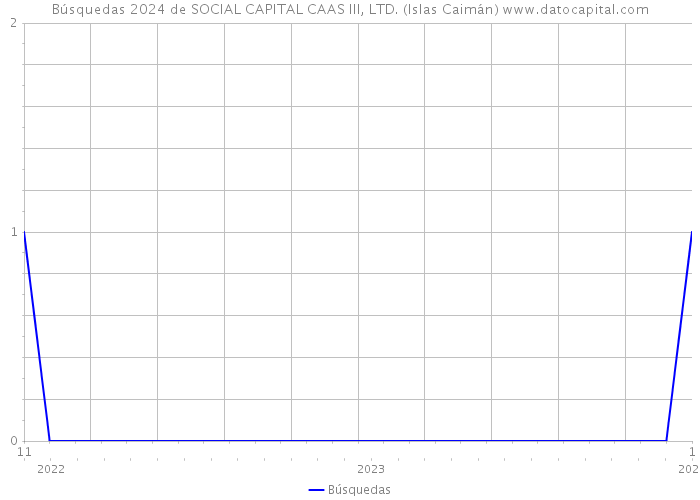 Búsquedas 2024 de SOCIAL CAPITAL CAAS III, LTD. (Islas Caimán) 