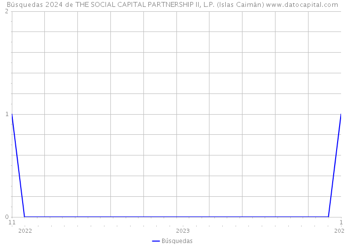 Búsquedas 2024 de THE SOCIAL+CAPITAL PARTNERSHIP II, L.P. (Islas Caimán) 