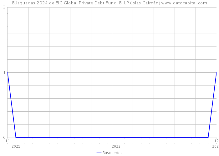 Búsquedas 2024 de EIG Global Private Debt Fund-B, LP (Islas Caimán) 