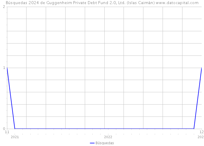 Búsquedas 2024 de Guggenheim Private Debt Fund 2.0, Ltd. (Islas Caimán) 