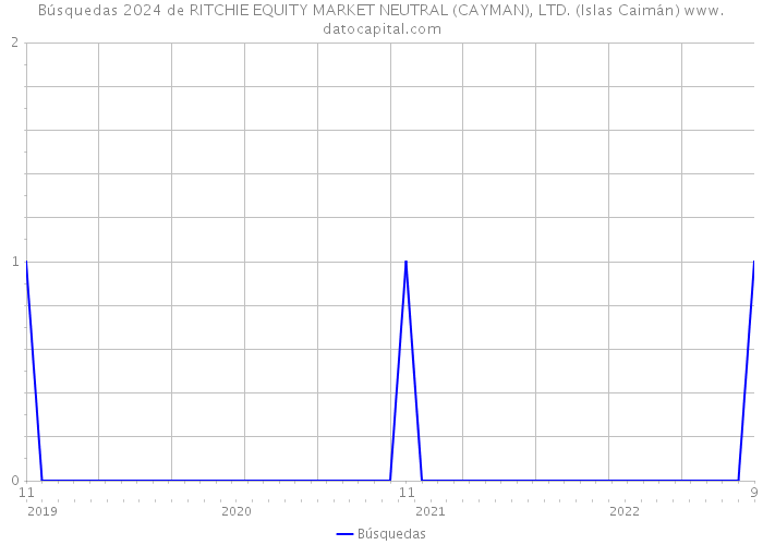 Búsquedas 2024 de RITCHIE EQUITY MARKET NEUTRAL (CAYMAN), LTD. (Islas Caimán) 