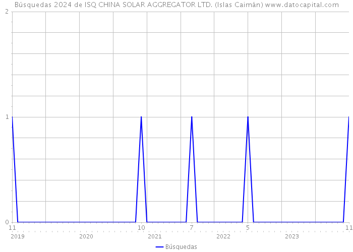 Búsquedas 2024 de ISQ CHINA SOLAR AGGREGATOR LTD. (Islas Caimán) 