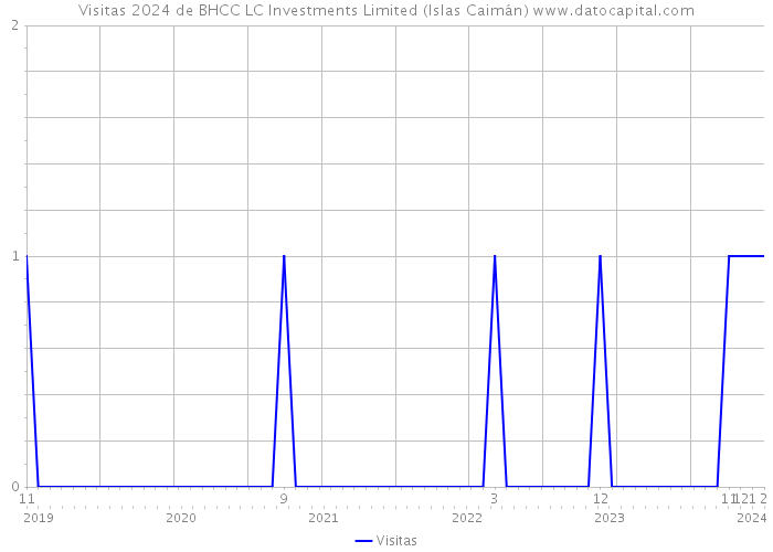 Visitas 2024 de BHCC LC Investments Limited (Islas Caimán) 