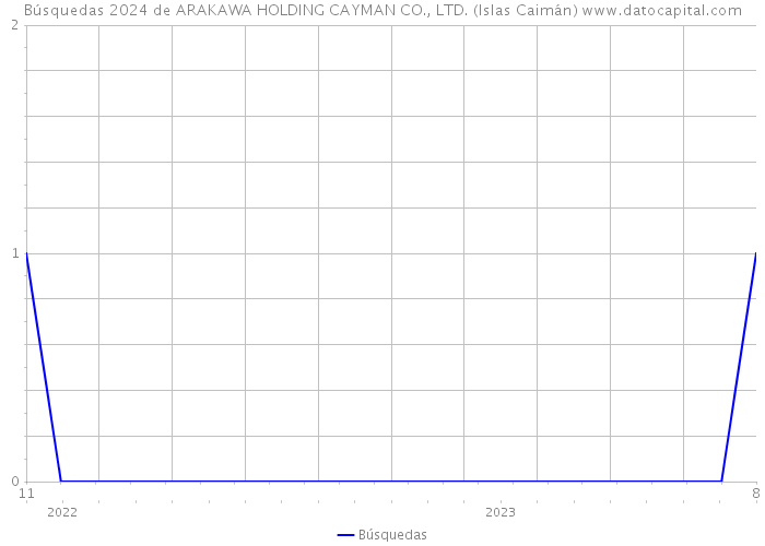 Búsquedas 2024 de ARAKAWA HOLDING CAYMAN CO., LTD. (Islas Caimán) 